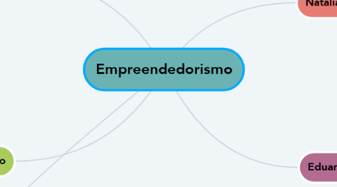 Mind Map: Empreendedorismo