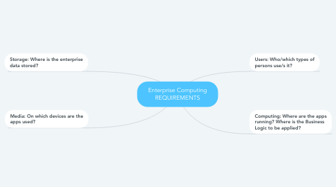 Mind Map: Enterprise Computing REQUIREMENTS