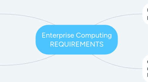 Mind Map: Enterprise Computing REQUIREMENTS