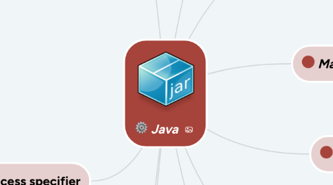 Mind Map: Java