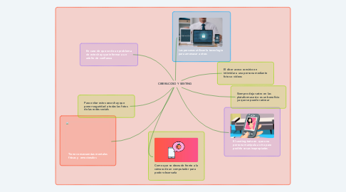 Mind Map: CIBERACOSO Y SEXTING