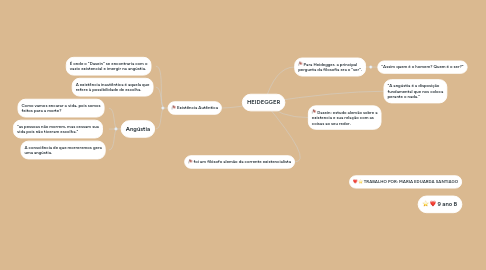 Mind Map: HEIDEGGER
