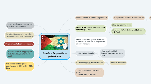 Mind Map: Israele e la questione palestinese