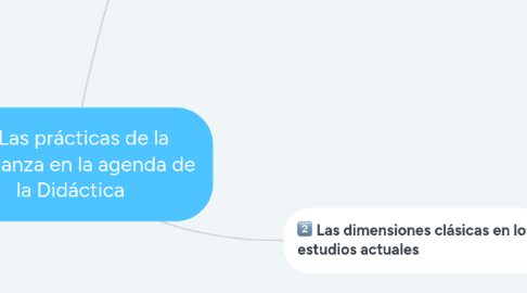 Mind Map: Las prácticas de la enseñanza en la agenda de la Didáctica