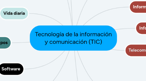 Mind Map: Tecnología de la información y comunicación (TIC)