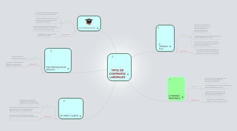 Mind Map: TIPOS DE CONTRATOS LABORALES