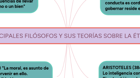 Mind Map: PRINCIPALES FILÓSOFOS Y SUS TEORÍAS SOBRE LA ÉTICA