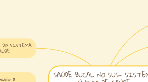 Mind Map: SAÚDE BUCAL NO SUS- SISTEMA ÚNICO DE SAÚDE