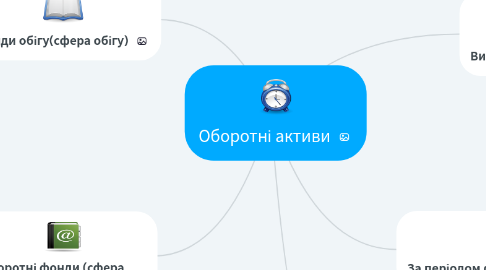 Mind Map: Оборотні активи