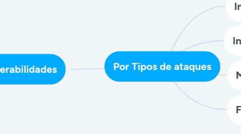 Mind Map: Por Tipos de ataques