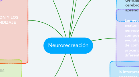 Mind Map: Neurorecreación