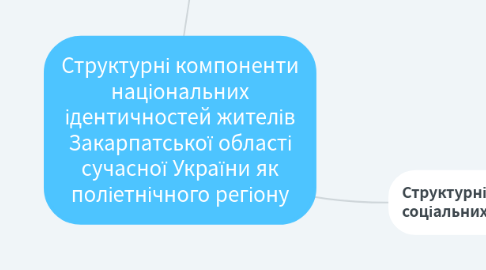 Mind Map: Структурні компоненти національних ідентичностей жителів Закарпатської області сучасної України як поліетнічного регіону