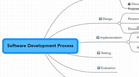 Mind Map: Software Development Process