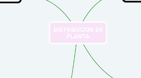 Mind Map: DISTRIBUCION EN PLANTA