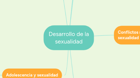 Mind Map: Desarrollo de la sexualidad