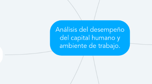 Mind Map: Análisis del desempeño del capital humano y ambiente de trabajo.