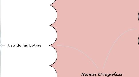 Mind Map: Normas Ortográficas