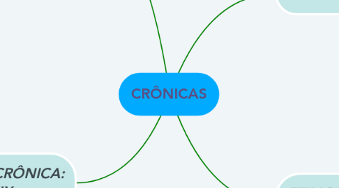 Mind Map: CRÔNICAS