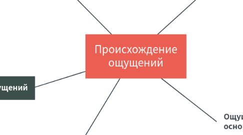 Mind Map: Происхождение ощущений