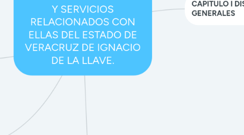 Mind Map: LEY DE OBRAS PÚBLICAS Y SERVICIOS RELACIONADOS CON ELLAS DEL ESTADO DE VERACRUZ DE IGNACIO DE LA LLAVE.