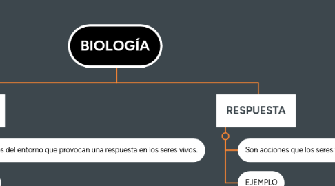 Mind Map: BIOLOGÍA