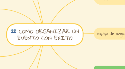 Mind Map: COMO ORGANIZAR UN EVENTO CON EXITO