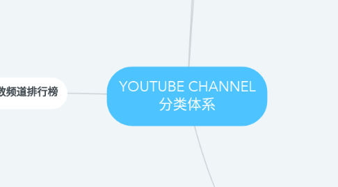 Mind Map: YOUTUBE CHANNEL 分类体系