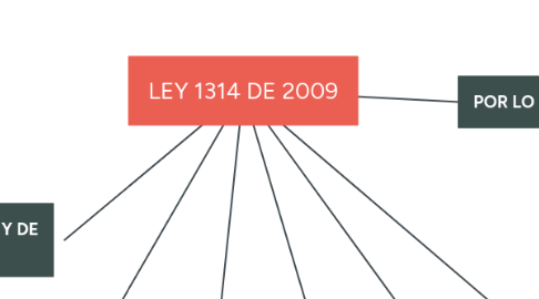 Mind Map: LEY 1314 DE 2009