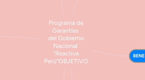 Mind Map: Programa de Garantías del Gobierno Nacional “Reactiva Perú”OBJETIVO