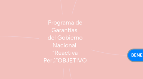 Mind Map: Programa de Garantías  del Gobierno Nacional  “Reactiva Perú”OBJETIVO