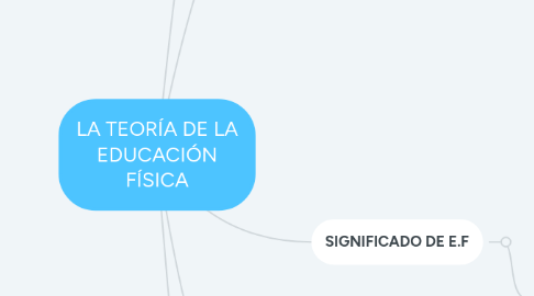 Mind Map: LA TEORÍA DE LA EDUCACIÓN FÍSICA