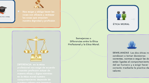 Mind Map: Semejanzas o  Diferencias entre la Ética Profesional y la Ética Moral.