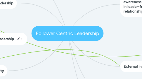 Mind Map: Follower Centric Leadership