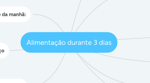 Mind Map: Alimentação durante 3 dias