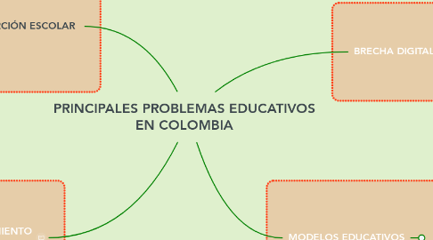 Mind Map: PRINCIPALES PROBLEMAS EDUCATIVOS EN COLOMBIA