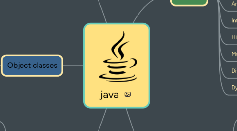 Mind Map: java