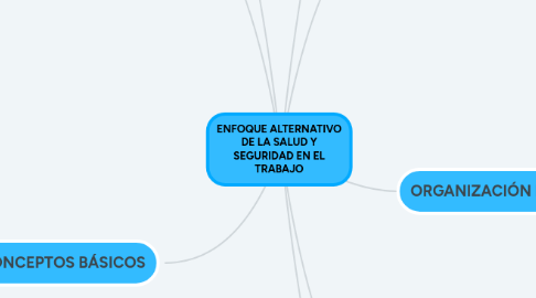 Mind Map: ENFOQUE ALTERNATIVO DE LA SALUD Y SEGURIDAD EN EL TRABAJO
