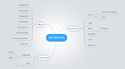 Mind Map: JIM FESTIVAL