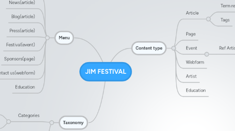 Mind Map: JIM FESTIVAL