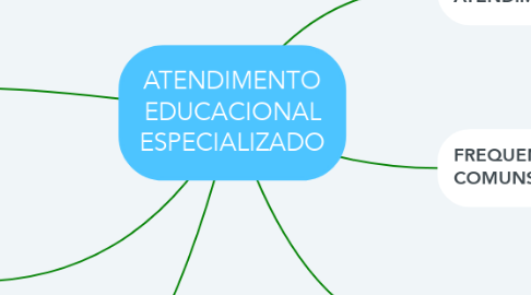 Mind Map: ATENDIMENTO EDUCACIONAL ESPECIALIZADO