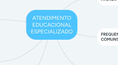 Mind Map: ATENDIMENTO EDUCACIONAL ESPECIALIZADO