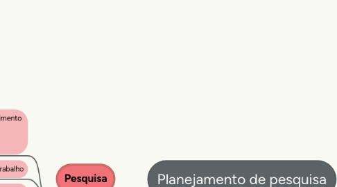 Mind Map: Planejamento de pesquisa