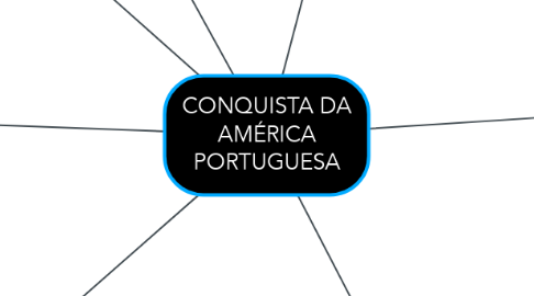 Mind Map: CONQUISTA DA AMÉRICA PORTUGUESA