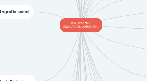 Mind Map: II WORKSHOP EDUCACIÓN AMBIENTAL