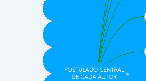 Mind Map: POSTULADO CENTRAL DE CADA AUTOR