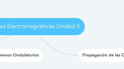 Mind Map: Ondas Electromagnéticas Unidad V