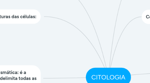 Mind Map: CITOLOGIA