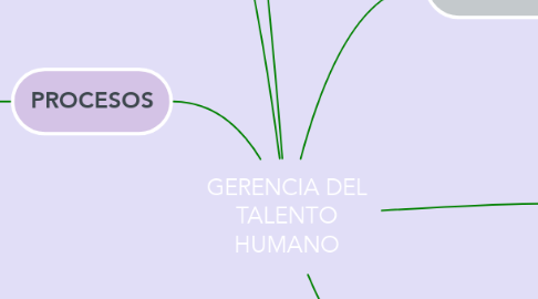 Mind Map: GERENCIA DEL TALENTO HUMANO