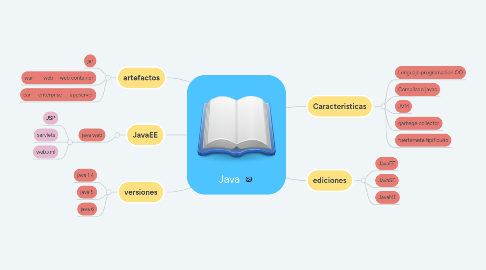 Mind Map: Java