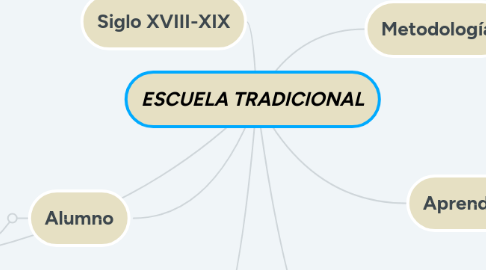 Mind Map: ESCUELA TRADICIONAL